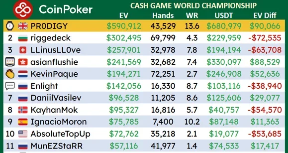 CoinPoker Cash Game Championship: Enlight Can't Catch the Youngsters